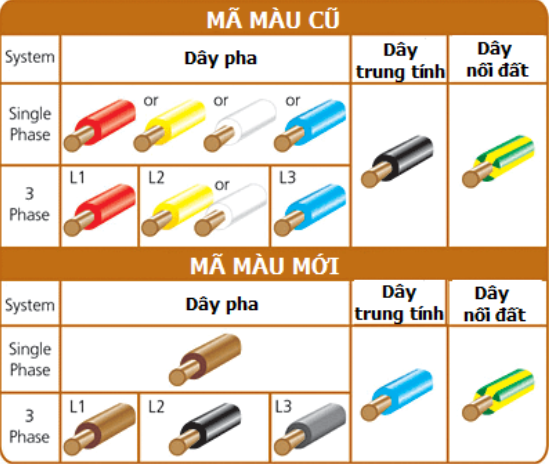 Quy ước màu dây điện theo theo tiêu chuẩn IEC